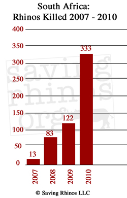 Graph showing rhinos killed in South Africa 2007 to 2010