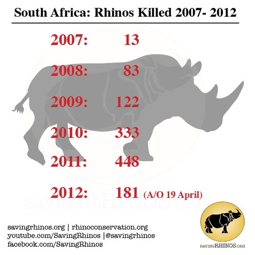 Rhinos killed in South Africa 2007 - 2012 19 April
