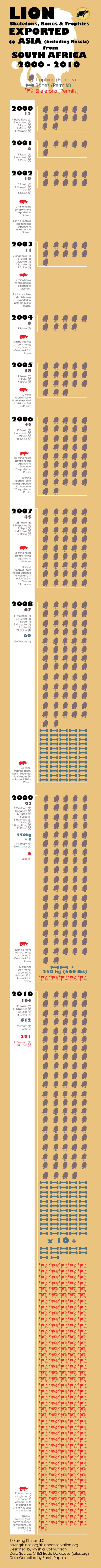 Lion Bones, Skeletons, Trophies Exported to Asia from South Africa 2000 - 2010 (c) Saving Rhinos LLC
